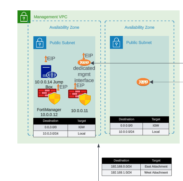 Build Management VPC