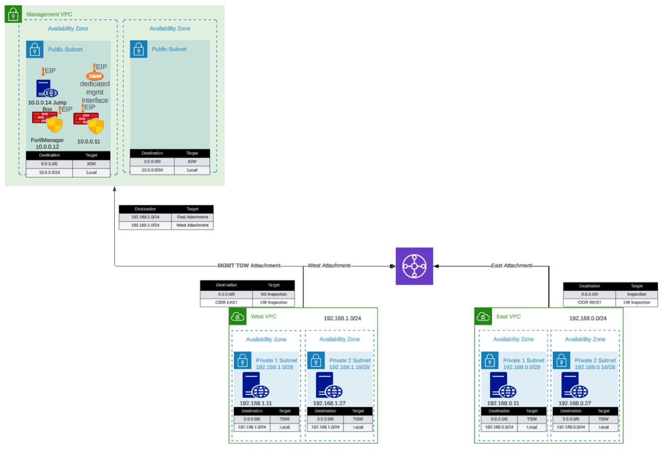 Existing Resources Diagram