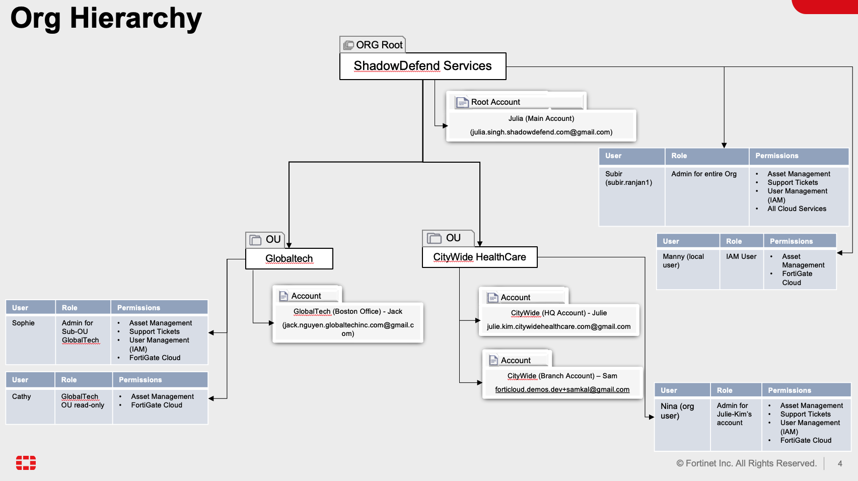 Organization Hierarchy