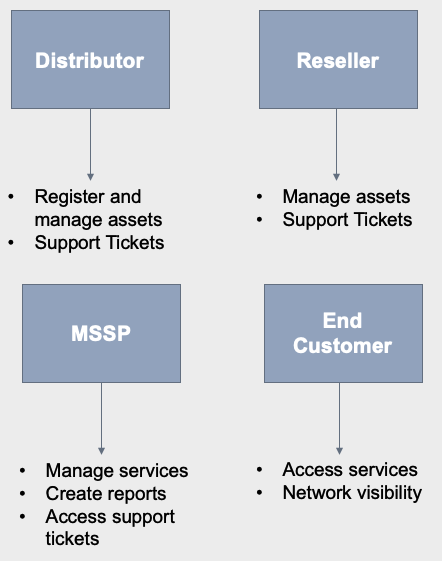 FortiCloud Organizations Use Cases