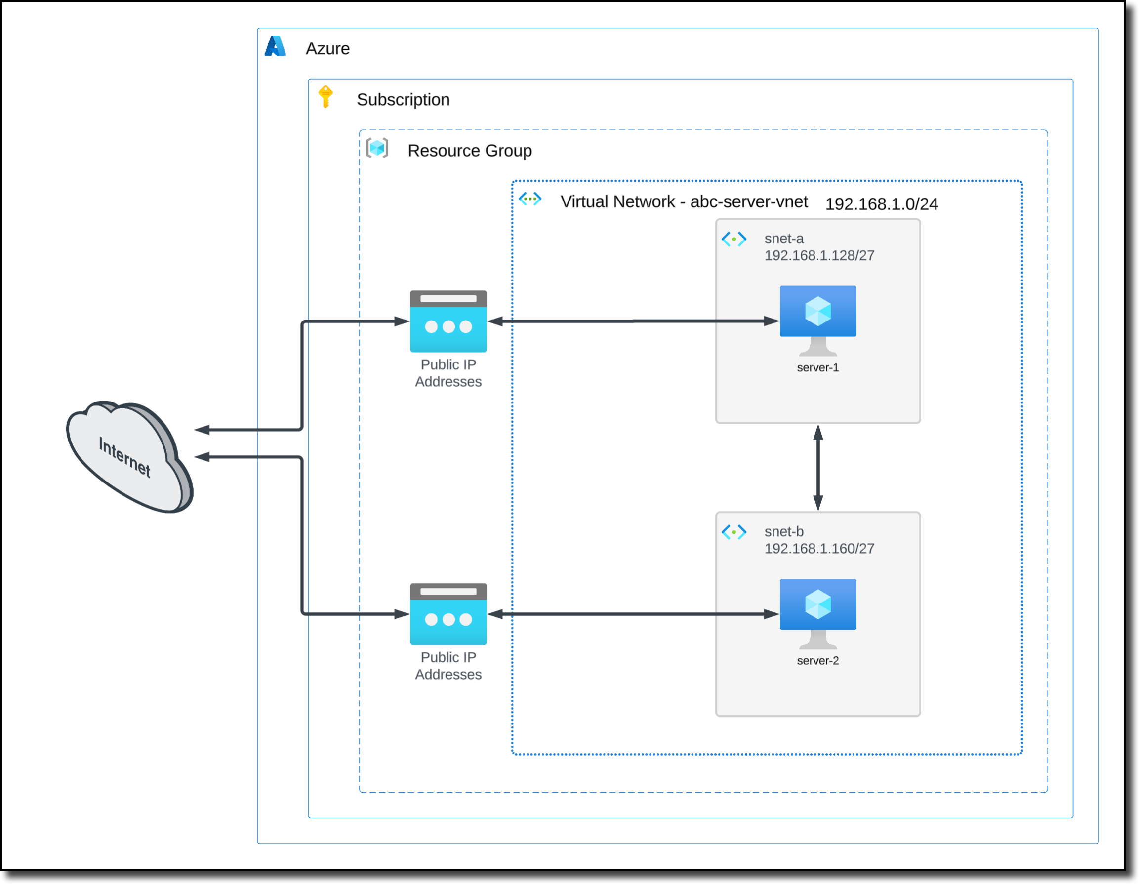 azure-unsecured-vnet