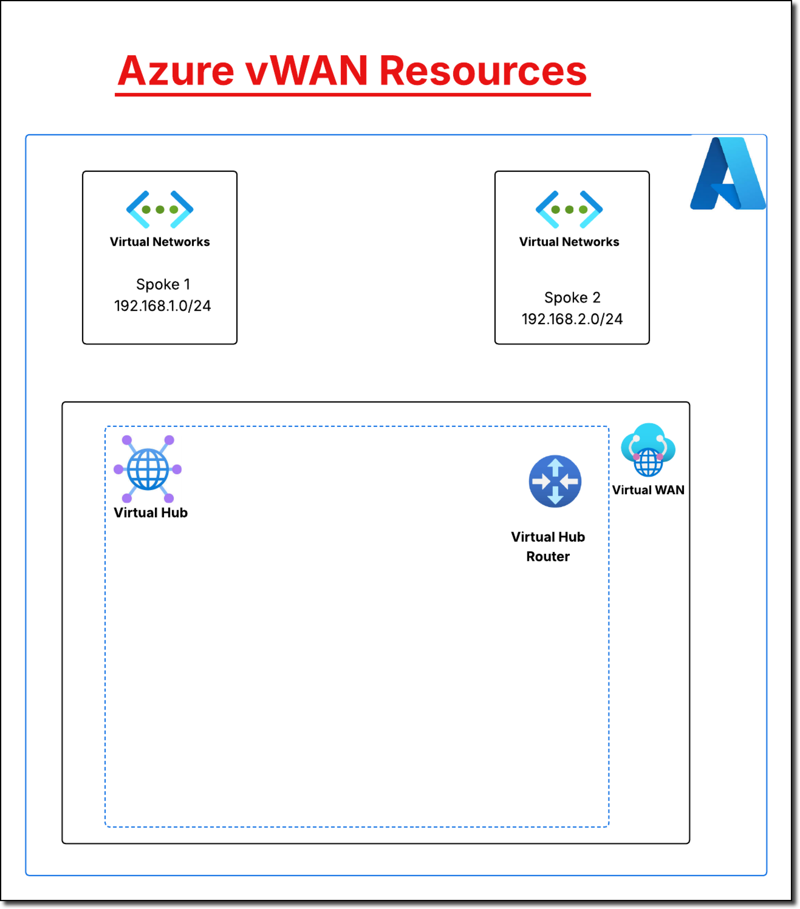 2_2-azure-vwan-resources
