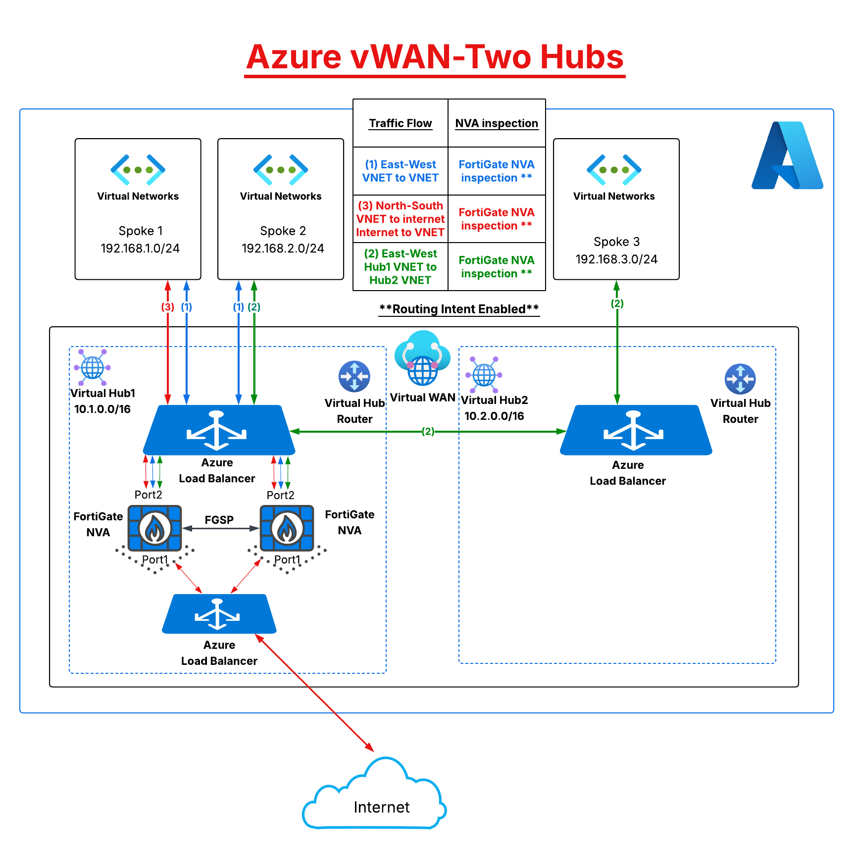 1_1-az-vwan-second-hub-ra