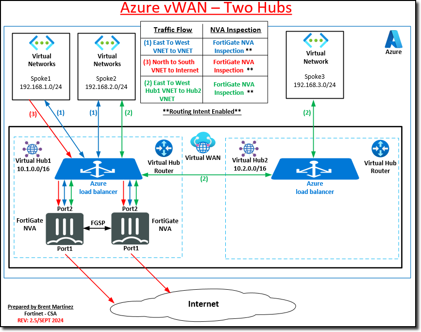 1_1-az-vwan-second-hub-ra