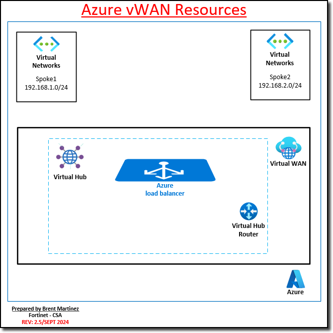 2_2-azure-vwan-resources