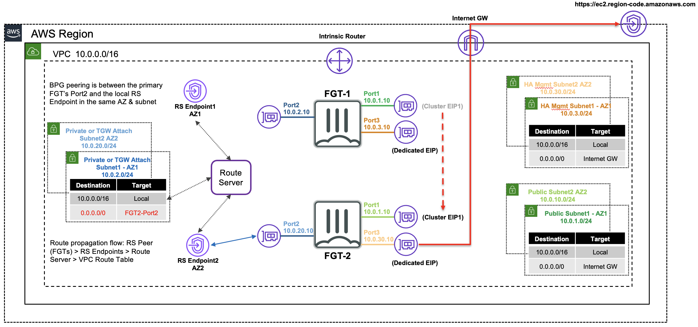 Example Diagram