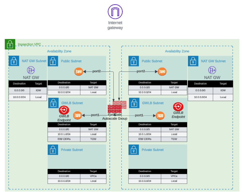 NAT Gateway Diagram
