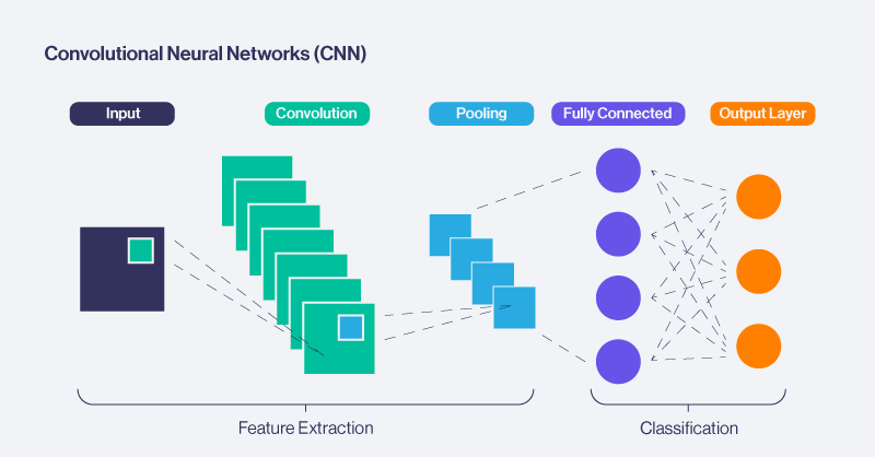 Convolutional Neural Networks Schema
