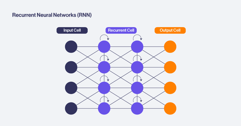 Recurrent Neural Networks Schema